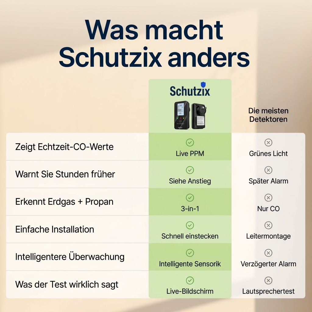 FeuerHeld - 4 in 1 CO Detektor für Wohnmobile